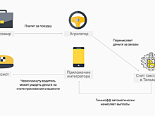 «Тинькофф» разработал для таксопарков сервис автоматических выплат водителям