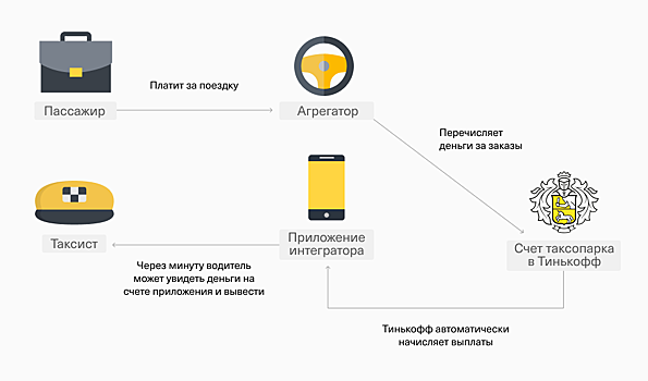 «Тинькофф» разработал для таксопарков сервис автоматических выплат водителям