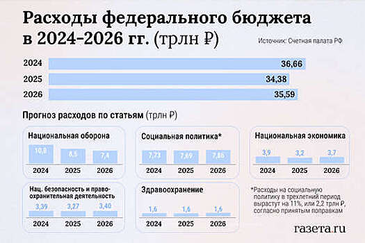 Совфед России одобрил закон о федеральном бюджете на 2024-2025 годы