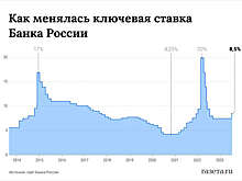 Эксперт Жорнист: ЦБ РФ может повысить ключевую ставку на 50–100 базисных пунктов