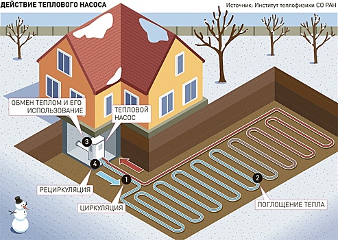 Почему тепловые насосы почти не используются