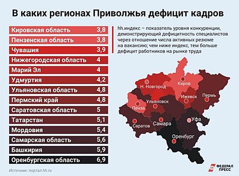 Приволжью не хватает кадров: «Столичные зарплаты манят»