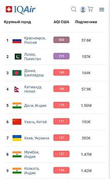Красноярск возглавил рейтинг городов мира с самым загрязненным воздухом