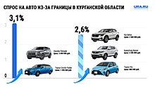 Курганцы стали чаще покупать автомобили с пробегом из-за границы