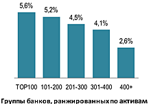 Почем деньги для банков?