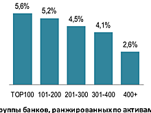 Почем деньги для банков?