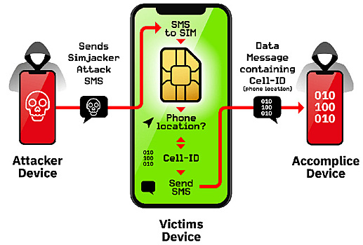 Новая уязвимость SIM-карт позволяет властям шпионить за людьми