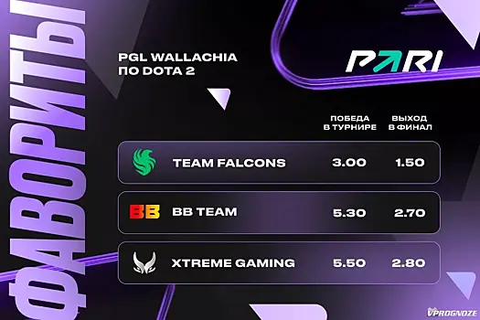 PARI: Team Falcons — главный фаворит PGL Wallachia по Dota 2