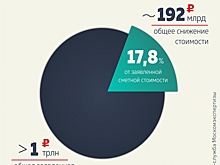 В 2019 году в результате экспертизы удалось сэкономить 192 млрд рублей