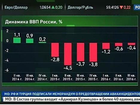 ООН оценила рост экономики РФ в 1,1% - хуже, чем МВФ