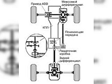 Специфика работы дифференциала