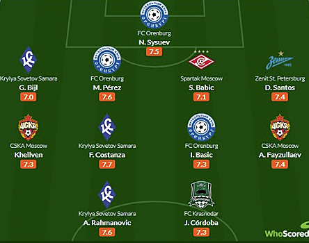 В сентябре в сборную РПЛ по версии Whoscored вошли по три игрока "Крыльев Советов" и "Оренбурга"