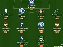 В сентябре в сборную РПЛ по версии Whoscored вошли по три игрока "Крыльев Советов" и "Оренбурга"
