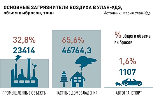 Переход на электроотопление 45 тысяч частных домов снимет грязное воздушное одеяло с Улан-Удэ