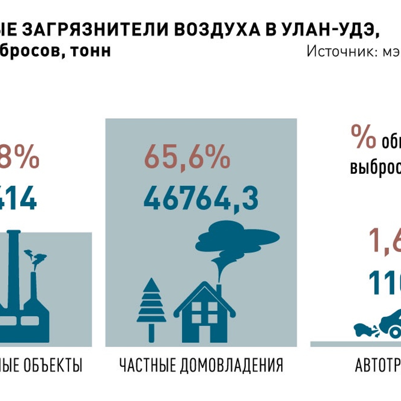 Переход на электроотопление 45 тысяч частных домов снимет грязное воздушное  одеяло с Улан-Удэ - Рамблер/финансы