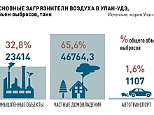 Переход на электроотопление 45 тысяч частных домов снимет грязное воздушное одеяло с Улан-Удэ