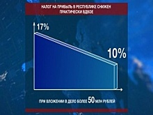 В Башкортостане снижен налог на прибыль. Итоги недели