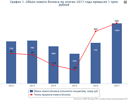 Лизинг-2017: движение вверх