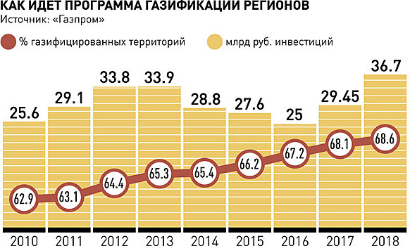 Названы крупнейшие должники за газ в России