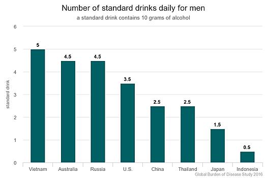 Вьетнамцы обогнали россиян по количеству выпитого алкоголя