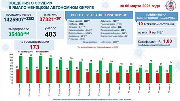 На Ямале за сутки выздоровевших от ковида в два раза больше, чем заболевших
