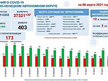 На Ямале за сутки выздоровевших от ковида в два раза больше, чем заболевших