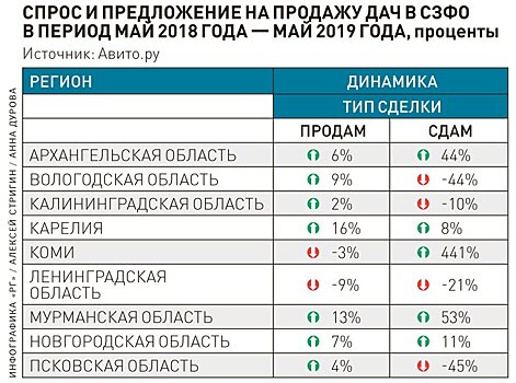 В Петербурге и Ленобласти выросло число предложений о продаже дач