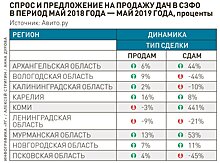 В Петербурге и Ленобласти выросло число предложений о продаже дач