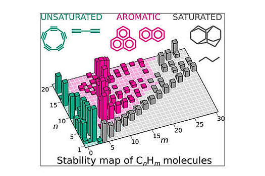 Российские химики заявили, что некоторые углеводороды стабильны по "магическим" причинам