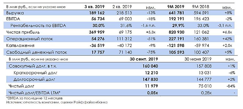 "Новатэк": чистый долг падает из-за продаж долей в СПГ-проектах