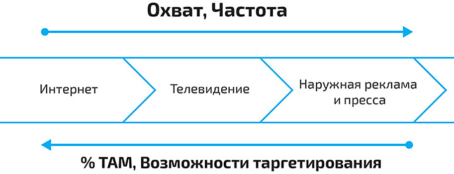 Точное попадание: как выбрать маркетинговую стратегию для b2c-стартапа