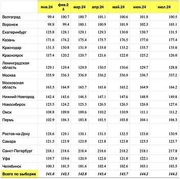 Эксперты дали прогноз по цене вторички в регионах после отмены льготной ипотеки