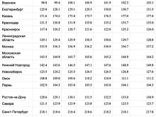 Эксперты дали прогноз по цене вторички в регионах после отмены льготной ипотеки