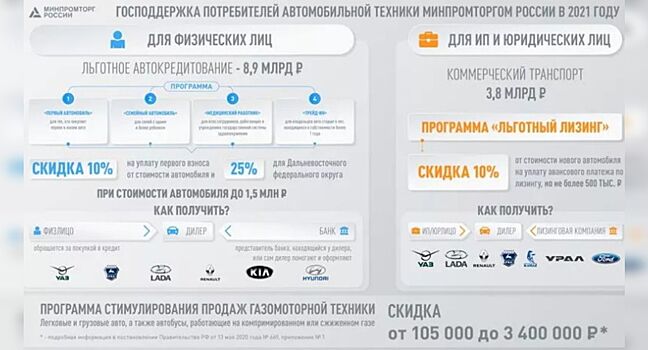 Минпромторг заплатит часть автокредита за ярославцев