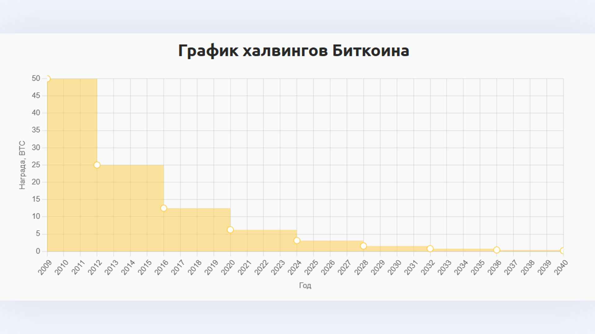 Что такое халвинг биткоина