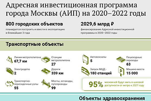 Адресная инвестиционная программа города Москвы (АИП) на 2020–2022 годы
