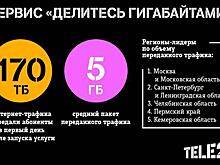 Абоненты Tele2 за один день подарили близким 170 терабайт интернет‐трафика