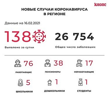 138 заболевших и 136 выздоровевших: всё о ситуации с COVID-19 в Калининградской области на вторник