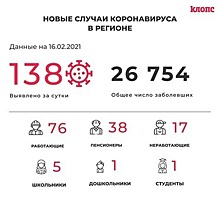 138 заболевших и 136 выздоровевших: всё о ситуации с COVID-19 в Калининградской области на вторник