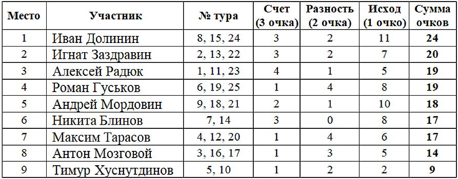 Результаты конкурса прогнозов авторов и читателей Rusfootball по итогам 25 тура РПЛ