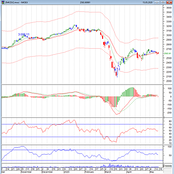 Хватка "медведей" может ослабнуть