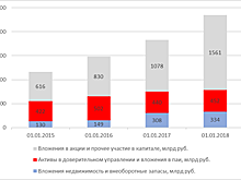 Склад ненужных вещей. Зачем банкам коровники и заводы