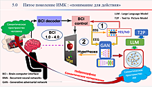 Вести с полей. Неинвазивные технологии интерфейсов мозг-компьютер на основе ЭЭГ: на пути к  технологиям 5.0