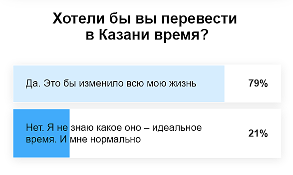 Перевести на час назад. Перевод времени в Казани. Перевели время на час в Татарстане. Вовремя перевел