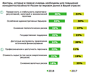 Российских промышленников напугали госрегулирование и санкции