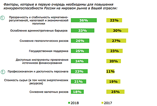 Российских промышленников напугали госрегулирование и санкции