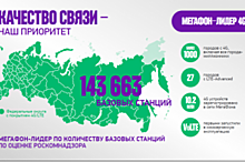 Северо-Западный филиал «МегаФона» подвел итоги 2016 года