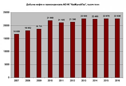 Национальная нефтегазовая компания Казахстана «КазМунайГаз»: итоги работы