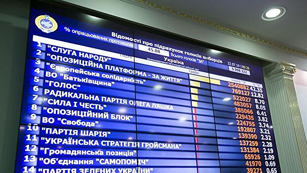 ЦИК Украины осталось обработать менее 0,3% протоколов по итогам выборов