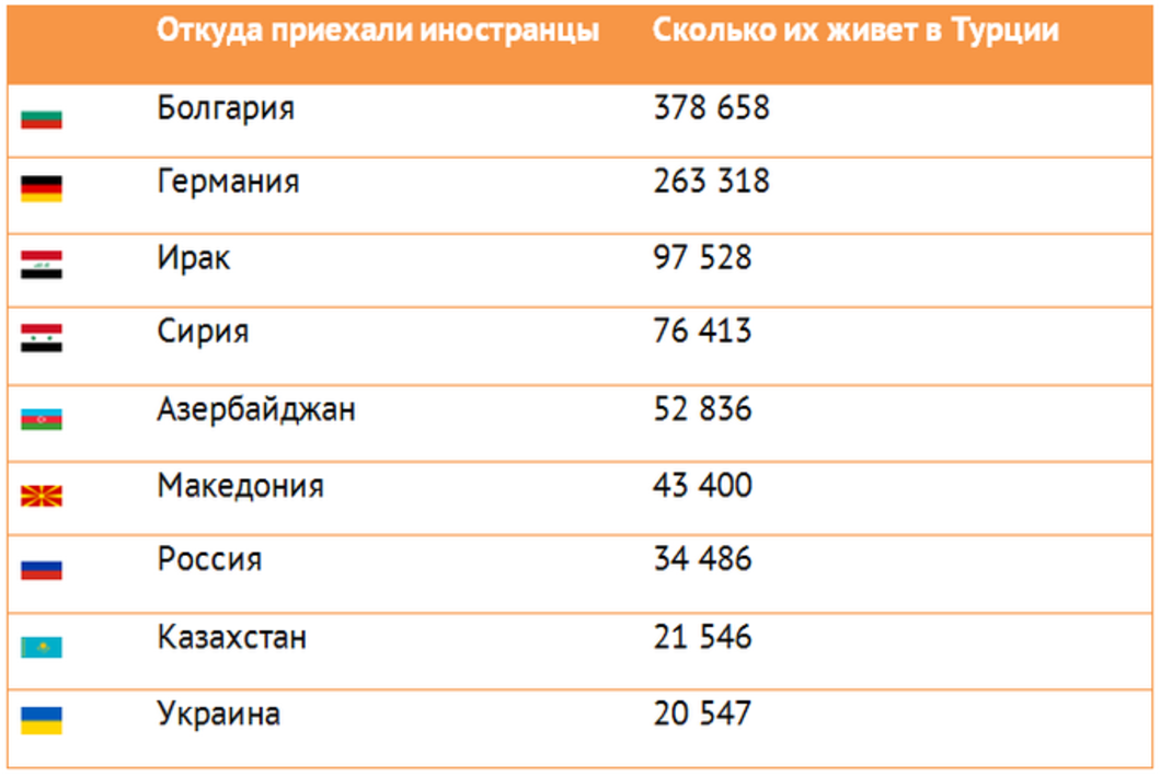 Сколько можно жить в турции